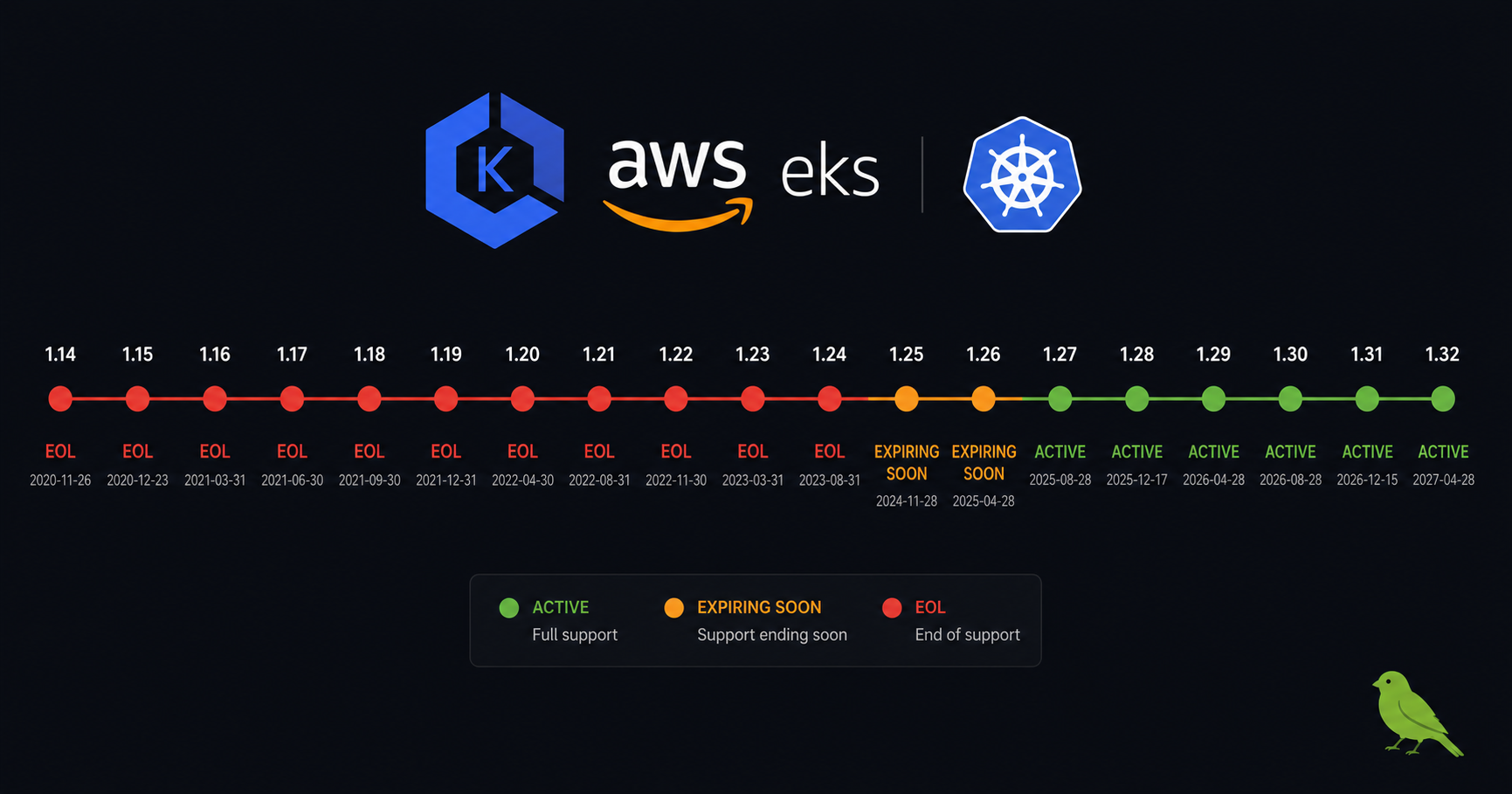 AWS EKS Complete EOL Calendar: Every Version, Every Date (2018–2026)