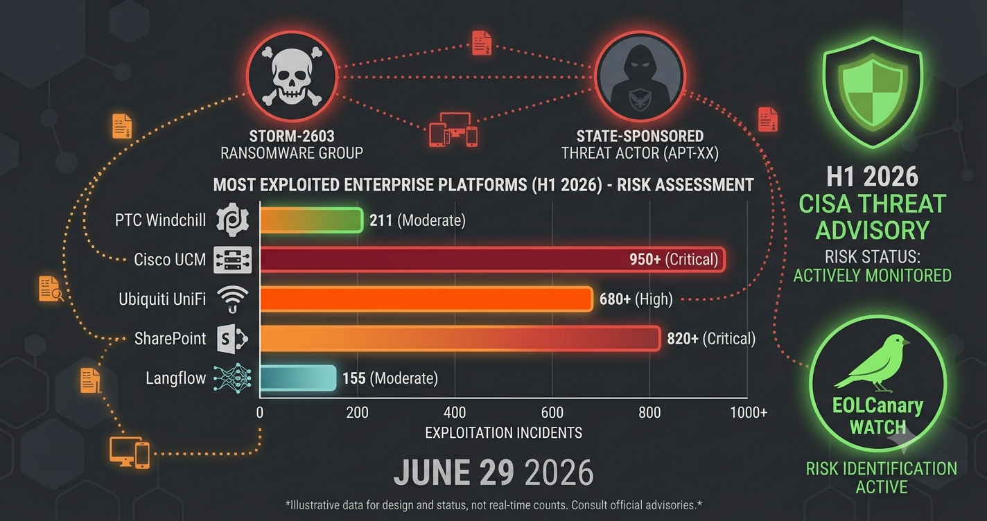 Most Exploited CVEs in H1 2026: What Attackers Actually Targeted