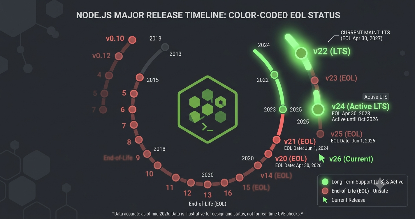 Node.js EOL History: Every Version, Every Date, Every CVE Count