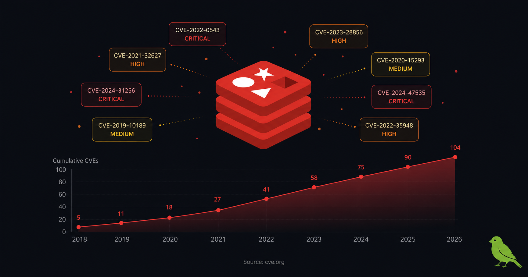 Redis CVE History: Every Critical Vulnerability Across All Versions