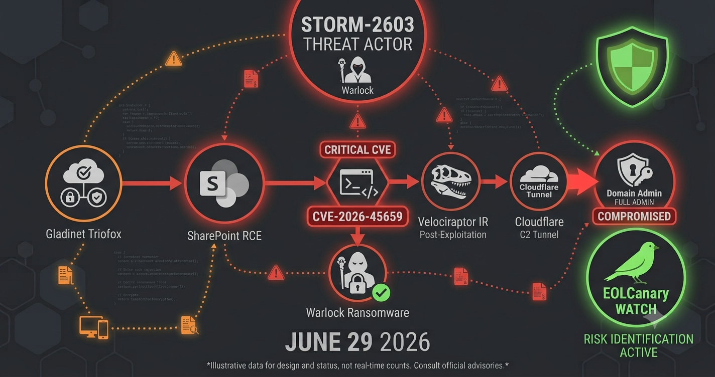 SharePoint CVE-2026-45659: RCE Exploit, Warlock Ransomware, and How to Patch